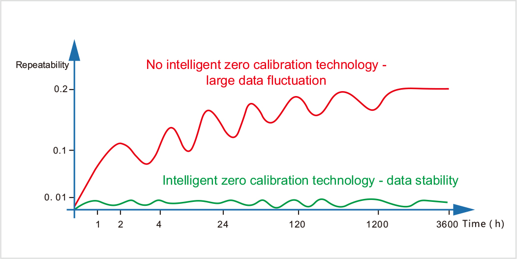 Intelligent zero calibration